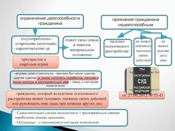 Законодательные нормы, регулирующие ограничение дееспособности граждан