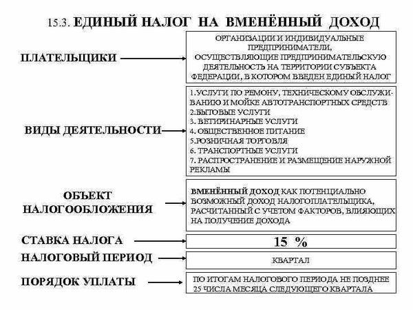 Виды налогов для расчета