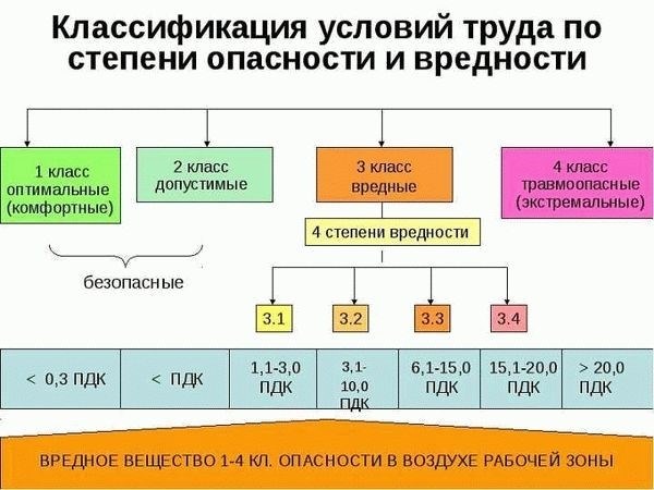 Классификация вредных и опасных условий труда