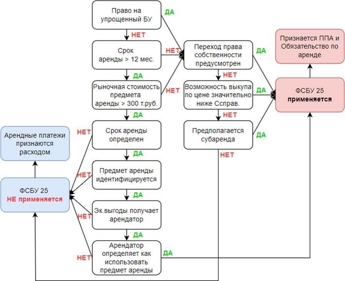 Получение экономических выгод арендатором