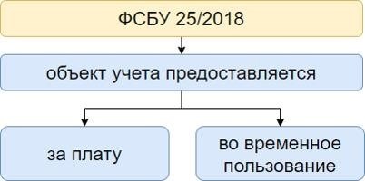 Идентификация предмета аренды