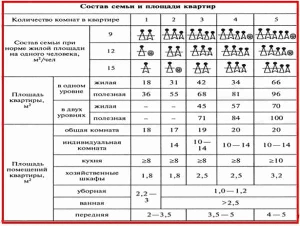 Нормы жилплощади в Москве и Санкт-Петербурге