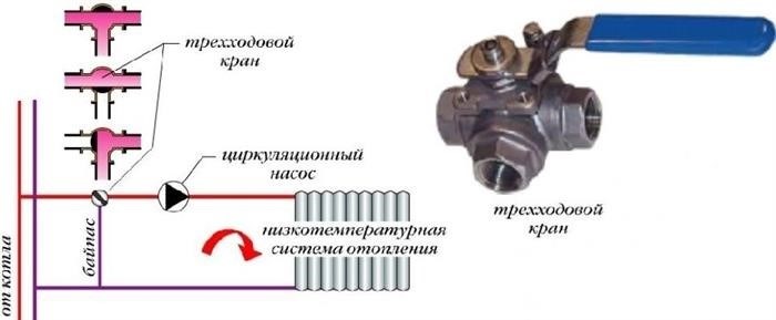 Перекрытие просвета трубы