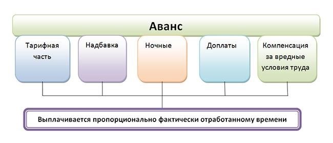 Каким аванс быть не может?