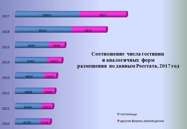 Где наиболее востребованы хостелы?