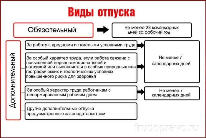 Отпуск у медработников. Количество дней отпуска у врачей. Отпуск у врачей сколько дней. Виды отпусков. Сколько отпускных дней у врачей.