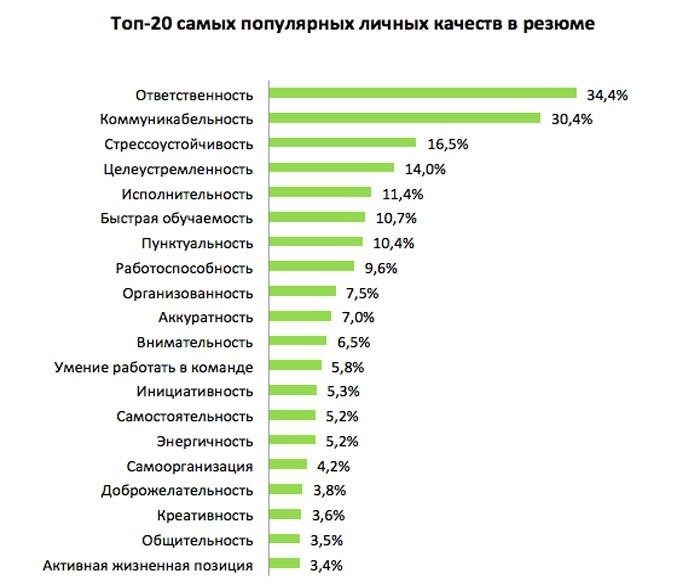 Составление правильного резюме онлайн