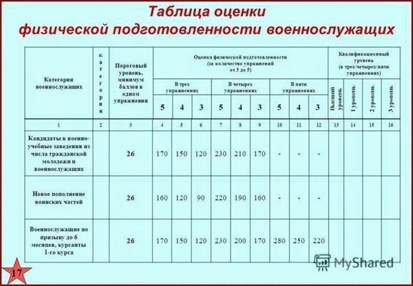 Методика подсчета баллов при оценке физической подготовленности