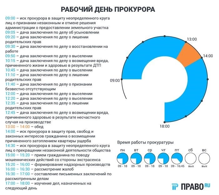 Сроки лишения недееспособности через прокурора человека, находящегося в психиатрической больнице