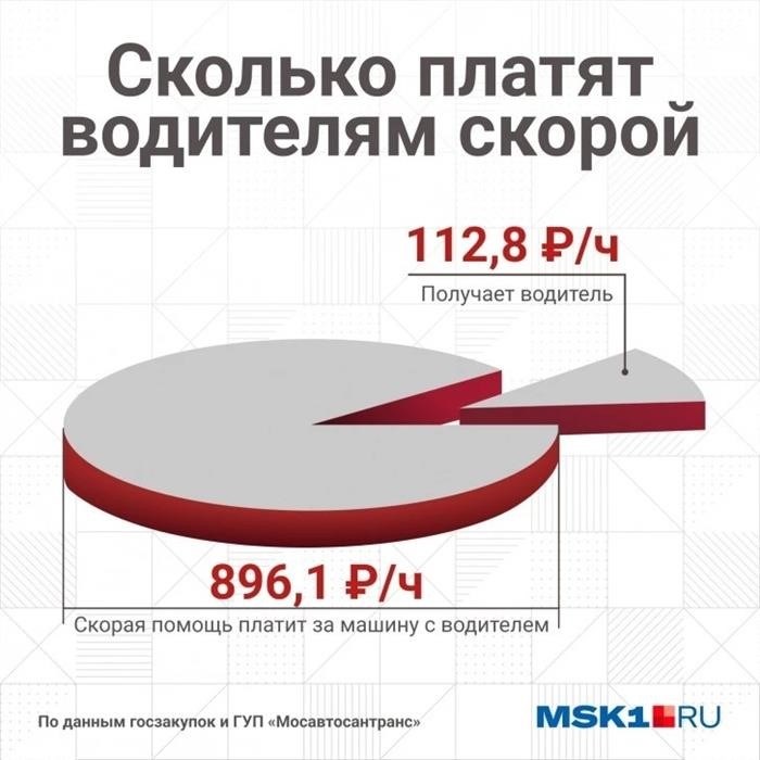 Влияние изменения выплат на работу водителей скорой помощи