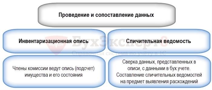 Годовая инвентаризация: сроки и требования