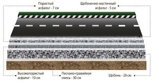 Этапы укладки асфальта