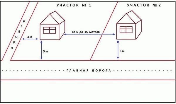 Нормы отступа от границ участка при строительстве