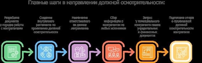 Порядок проверки контрагентов