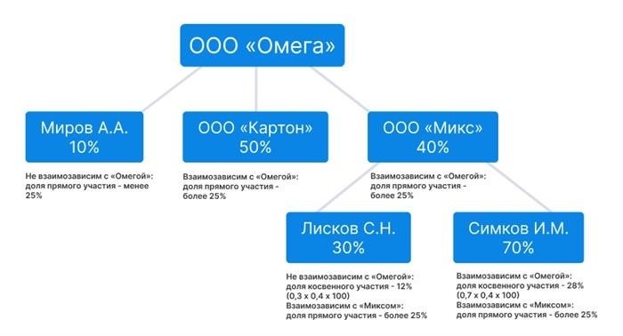 Ключевые факторы, учитываемые при проверке контролируемых сделок: