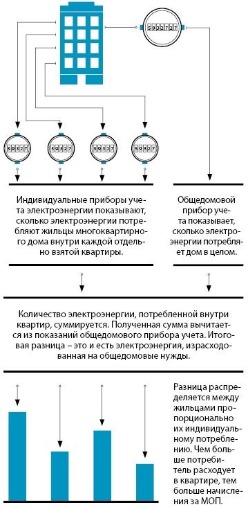 Что такое электроснабжение МОП?