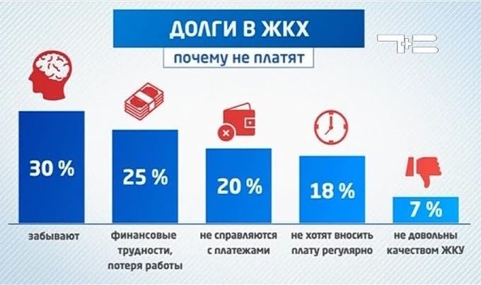 Возможные варианты решения проблемы с пени за квартплату