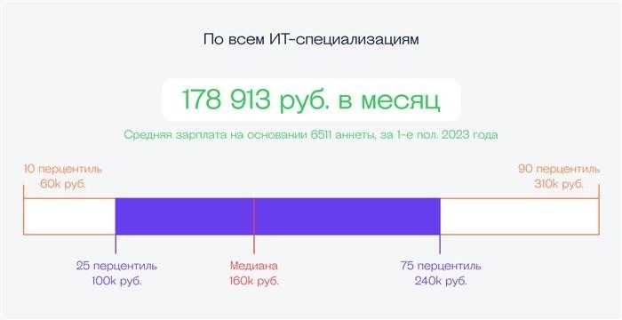 Вёрстка, веб-разработка и фронтенд