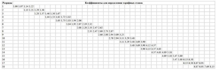 На сколько повысят зарплаты с 1 октября и кому