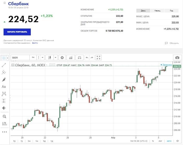 Как приобрести акции Газпрома в Сбербанке