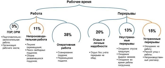 Нормирование и анализ рабочего времени складского персонала