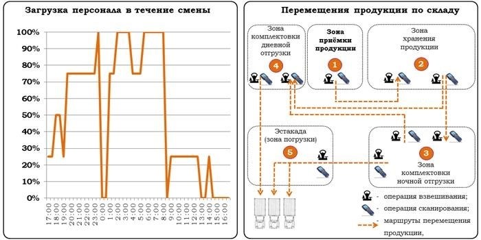 Анализ текущей ситуации на складе