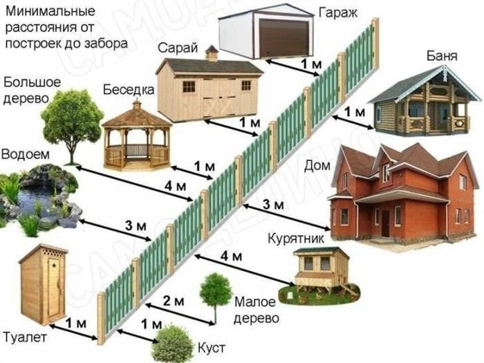 Правила строительства на дачном и садовом участке