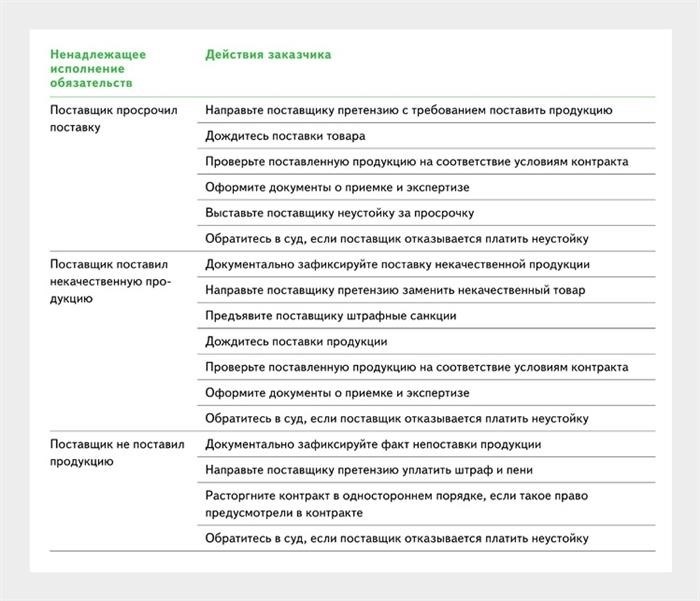 Как написать претензию на неустойку по 44-ФЗ