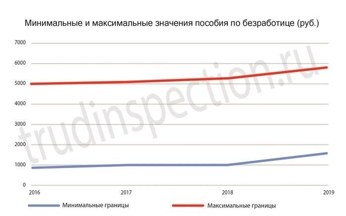 Можно ли встать на биржу труда после такого расторжения договора?