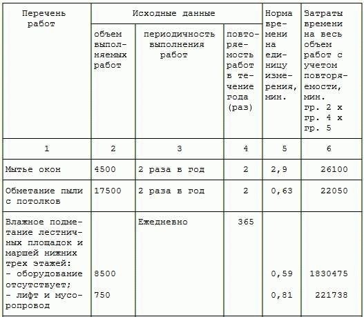 Кто может проводить уборку помещений на предприятии?