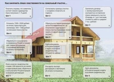 Размер участка для садоводства и строительства