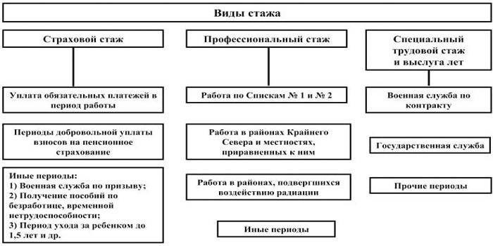 Кто имеет право выхода на пенсию по льготному стажу