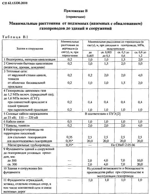 Минимальные расстояния газопроводов