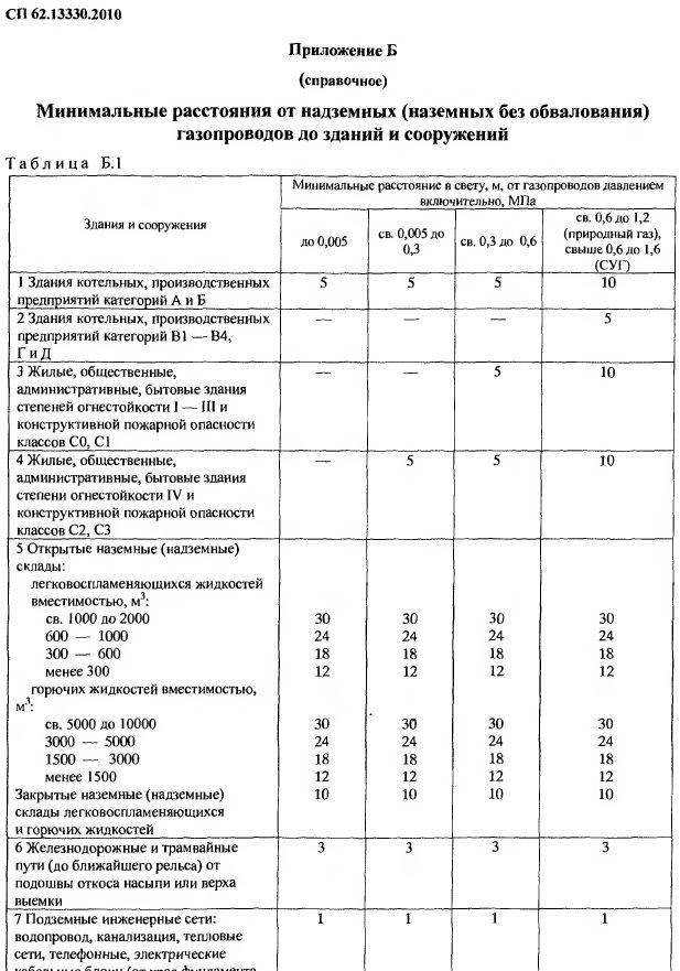 Охранные зоны газопроводов