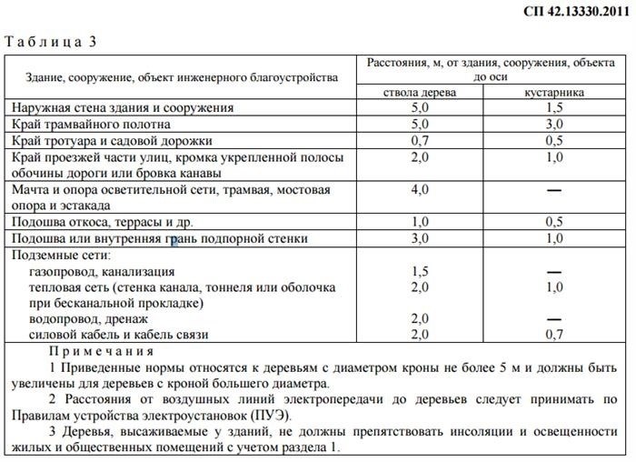 Охранная зона деревьев и кустарника