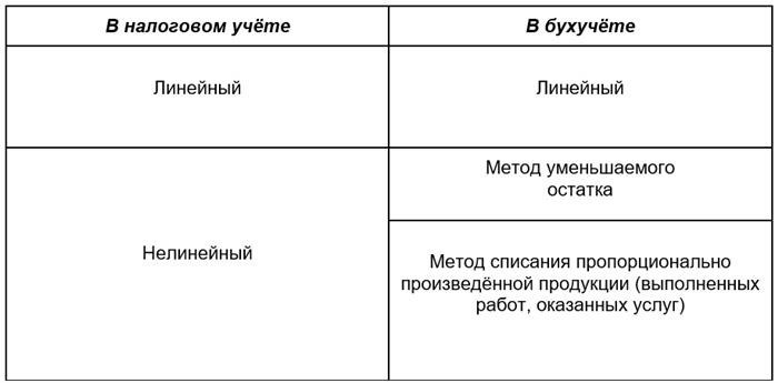 Линейный способ начисления основных средств