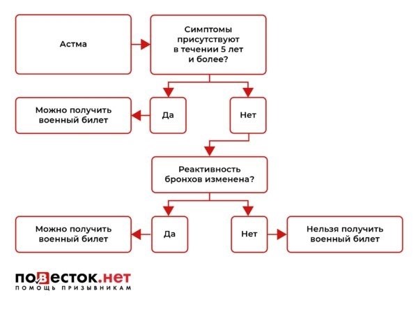 В каких случаях можно призвать в армию с бронхиальной астмой?