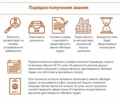 Сроки рассмотрения заявления и выдачи статуса ветерана труда