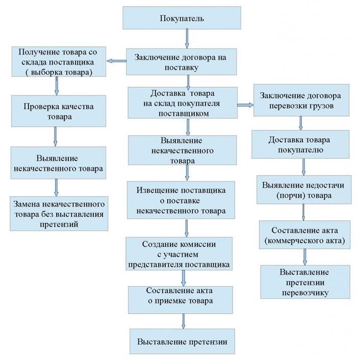 Доставка товара покупателю