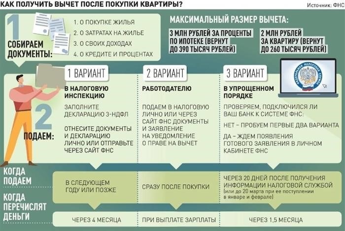 Как оформить право на вычет?