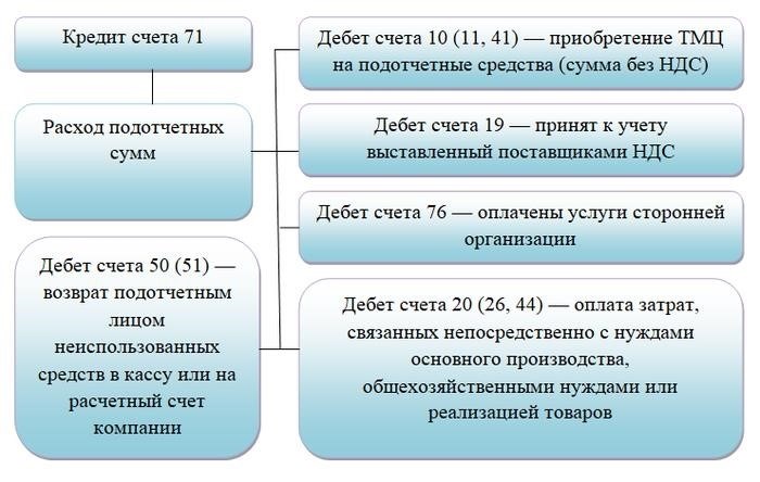 Счет 71: активный или пассивный?