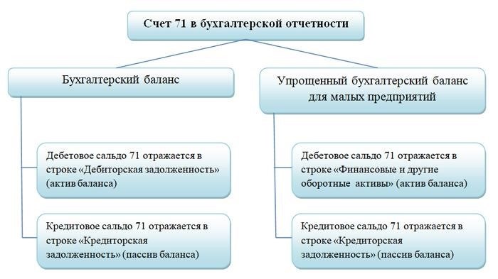 Пример заполнения оборотно-сальдовой ведомости