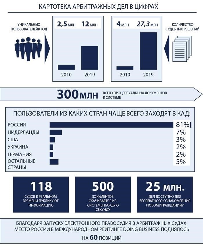 Высший арбитражный суд: картотека дел, что это?