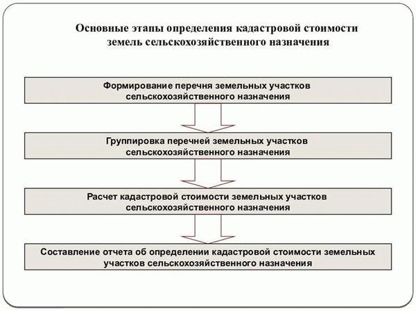 Сроки оформления и расходы при передаче участка придомовой территории в собственность