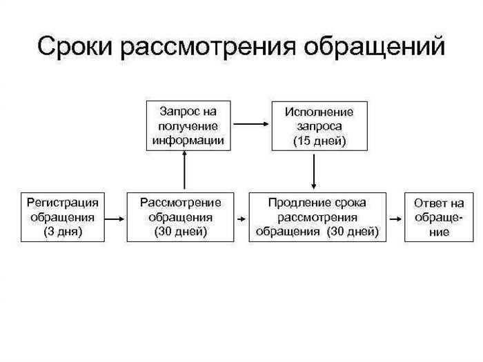 Требования к оформлению обращения в Министерство здравоохранения