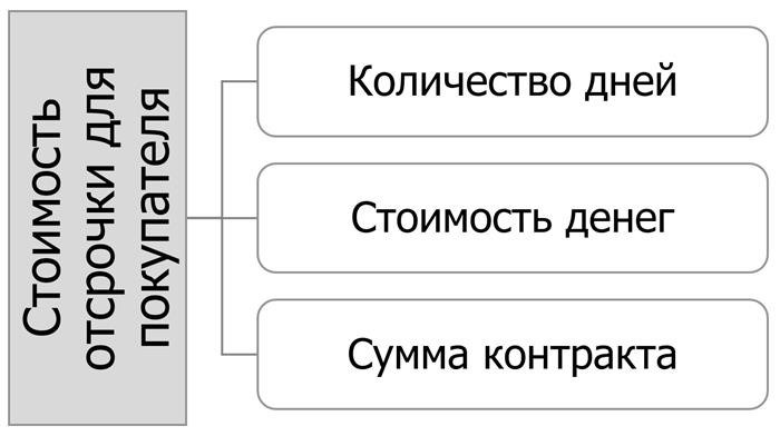 Инвестиционный кредит как способ изменения срока уплаты налогов