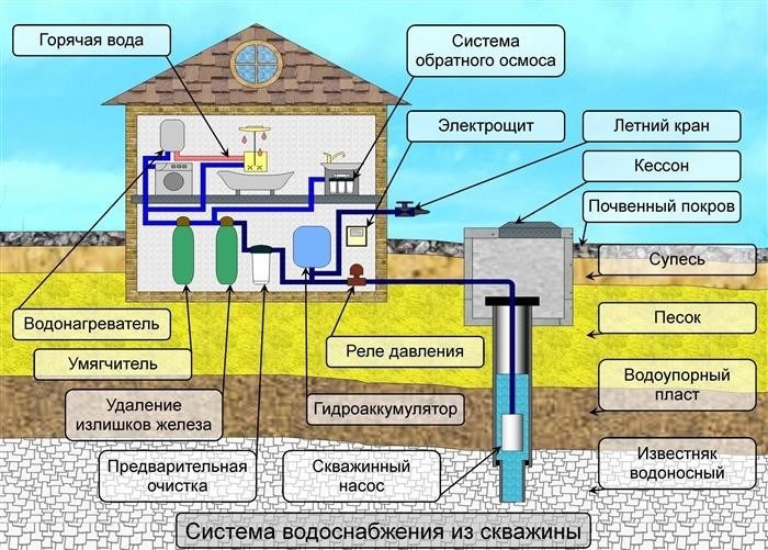 На каком горизонте бурить скважину на два дома?