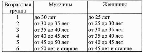 Порядок оформления надбавок за физическую подготовку