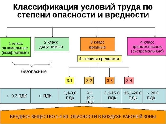 Ответ на вопрос: Относится ли профессия пекарь к вредным условиям труда?