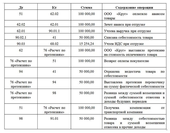 Проводки типовых случаев учета недостач